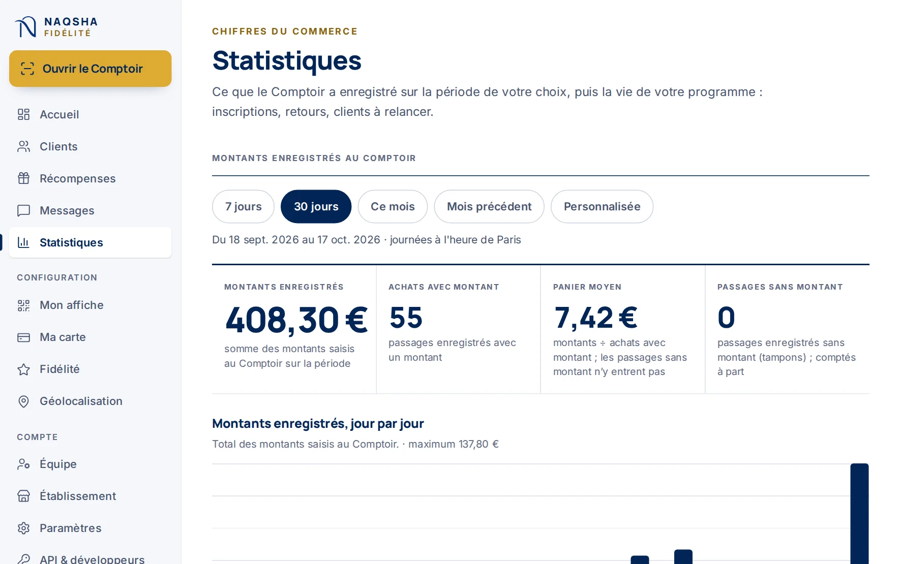 Statistiques sur 30 jours : 408,30 € de montants enregistrés au Comptoir, 55 achats avec montant, panier moyen de 7,42 €, aucun passage sans montant, puis les montants jour par jour